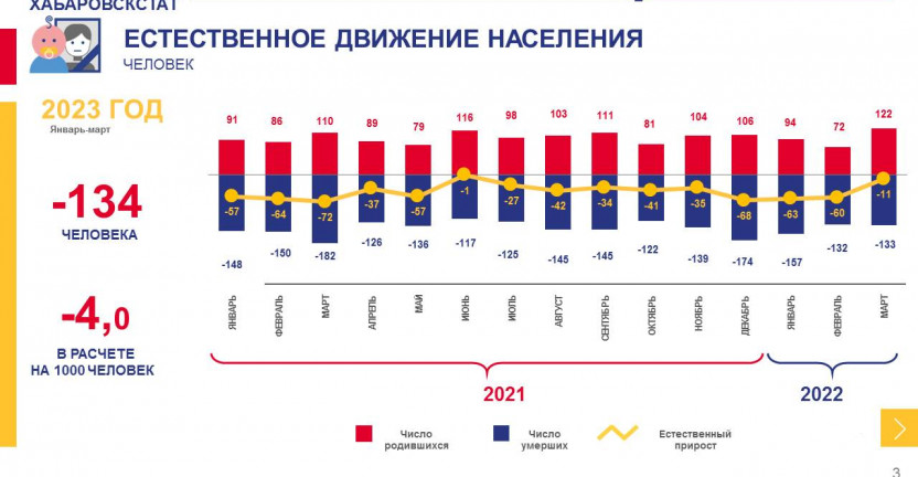 Оперативные демографические показатели по Магаданской области за январь-март 2023 года